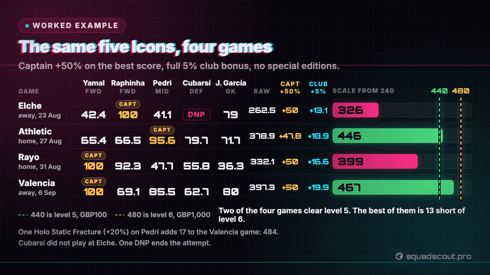 The same five Barcelona Icons across four games: 326, 446, 399 and 467 with captain and collection bonus, against the 440 and 480 targets