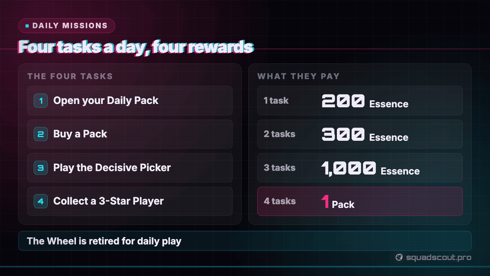 The four daily missions and their reward ladder