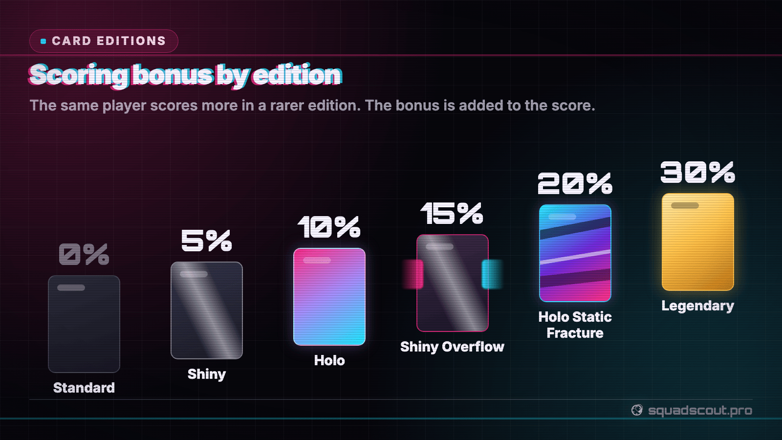The six HyperGlitch card editions and their scoring bonus from 0 to 30 percent