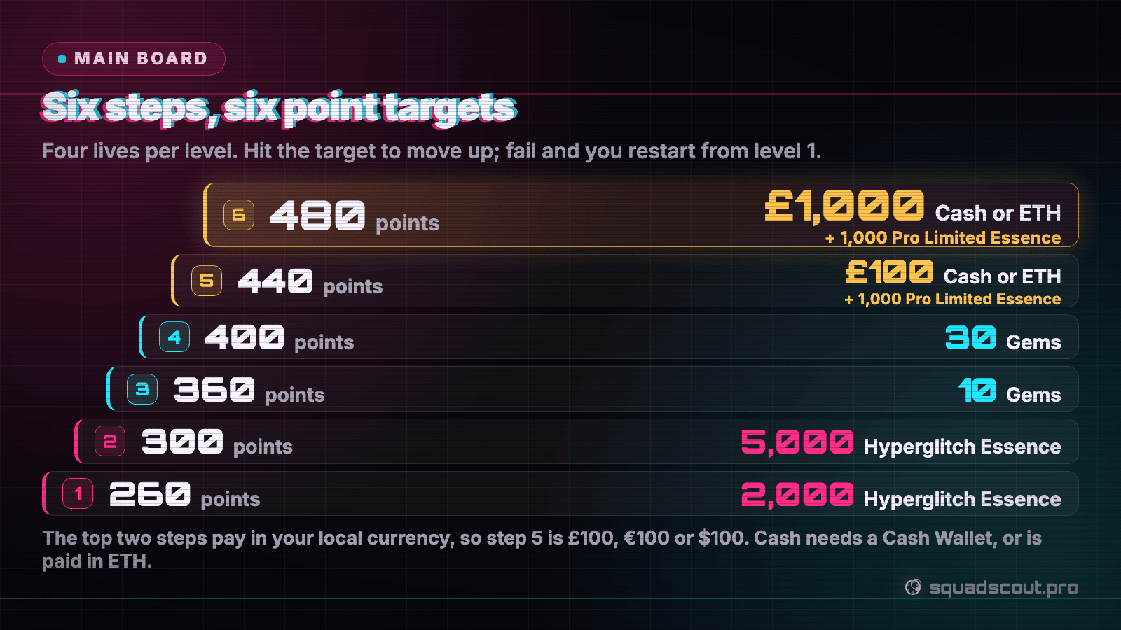 The six-step HyperGlitch main board: point targets from 260 to 480 and the reward at each step