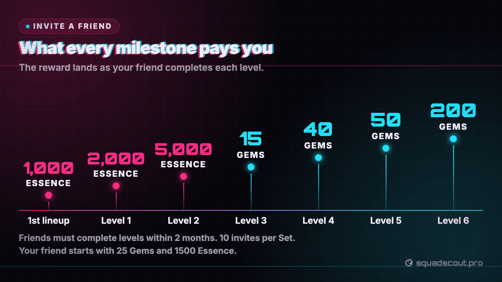 The HyperGlitch referral milestones from 1,000 Essence to 200 Gems