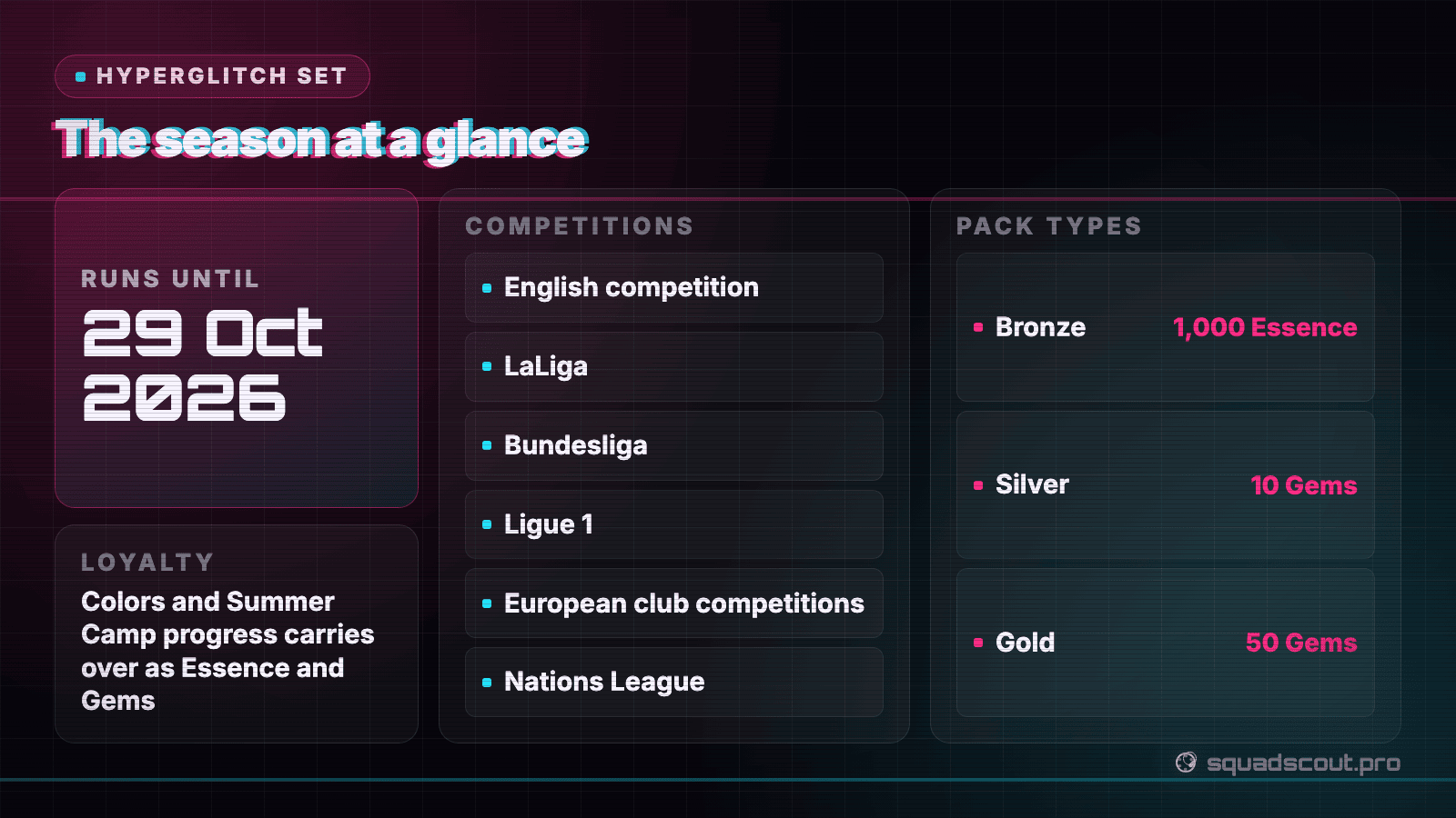 HyperGlitch at a glance: runs to 29 October, six competitions, the pack types and the loyalty carry-over