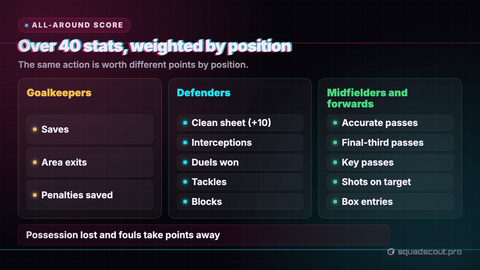 What feeds the All-Around Score by position: saves and area exits for keepers, clean sheets, interceptions, duels and tackles for defenders, passes, key passes, shots on target and box entries for midfielders and forwards