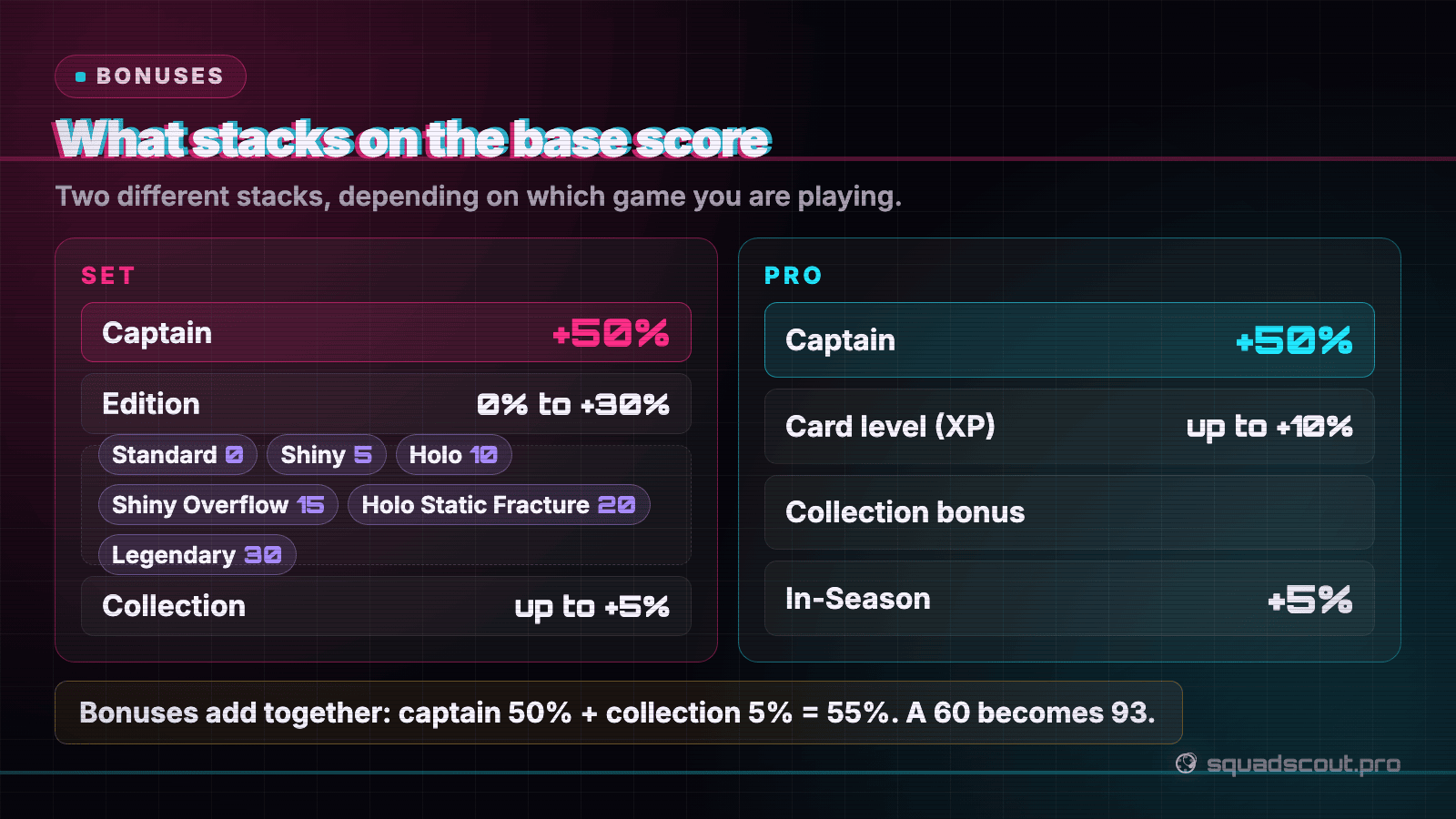 What stacks on the base score in Sorare Set and Pro: captain 50 percent, edition up to 30 percent, collection up to 5 percent in Set; captain, card level up to 10 percent, collection and In-Season 5 percent in Pro. Bonuses add together.
