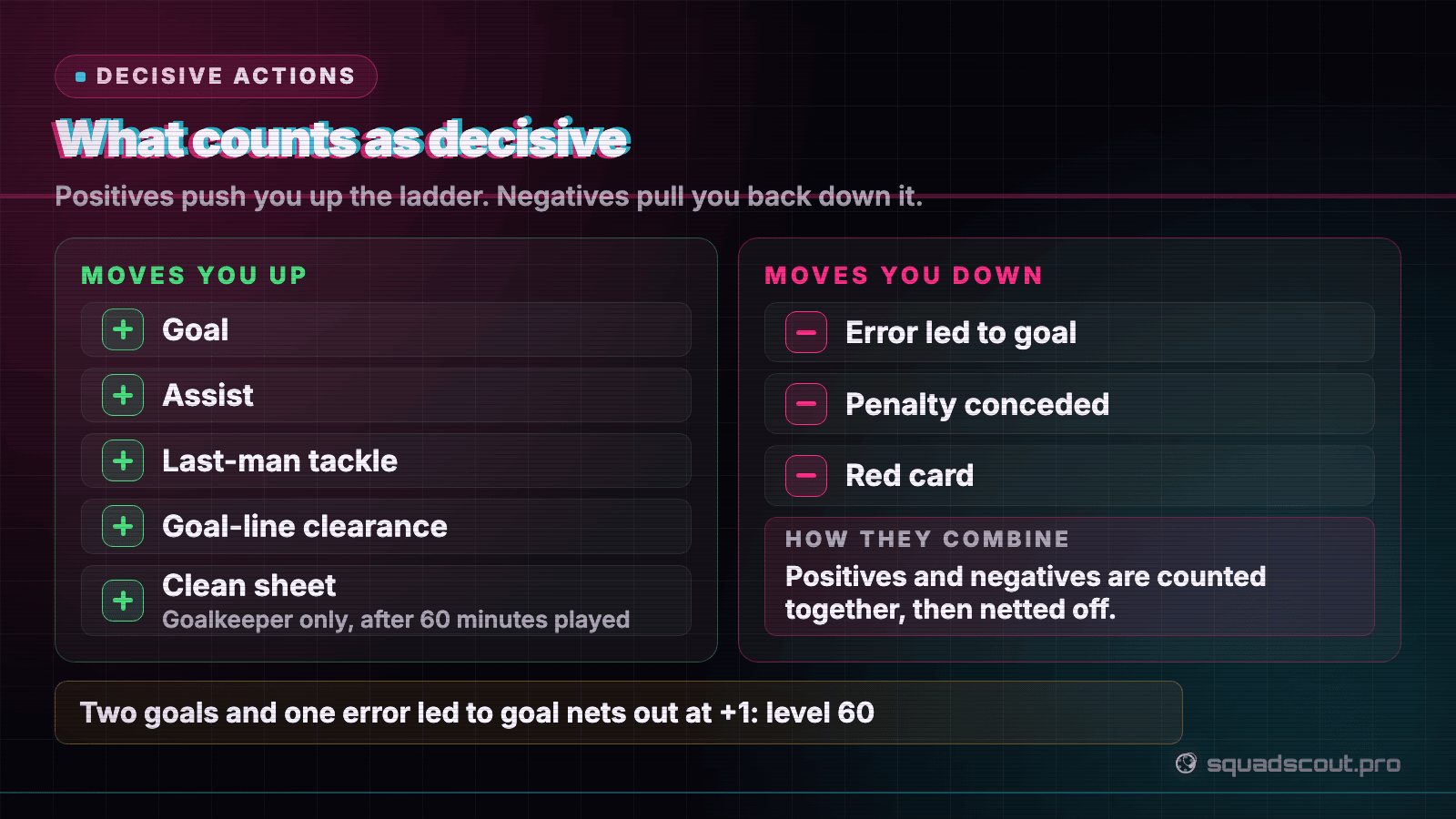 What counts as a decisive action in Sorare: goals, assists, last-man tackles, goal-line clearances and keeper clean sheets up; errors leading to a goal, penalties conceded and red cards down