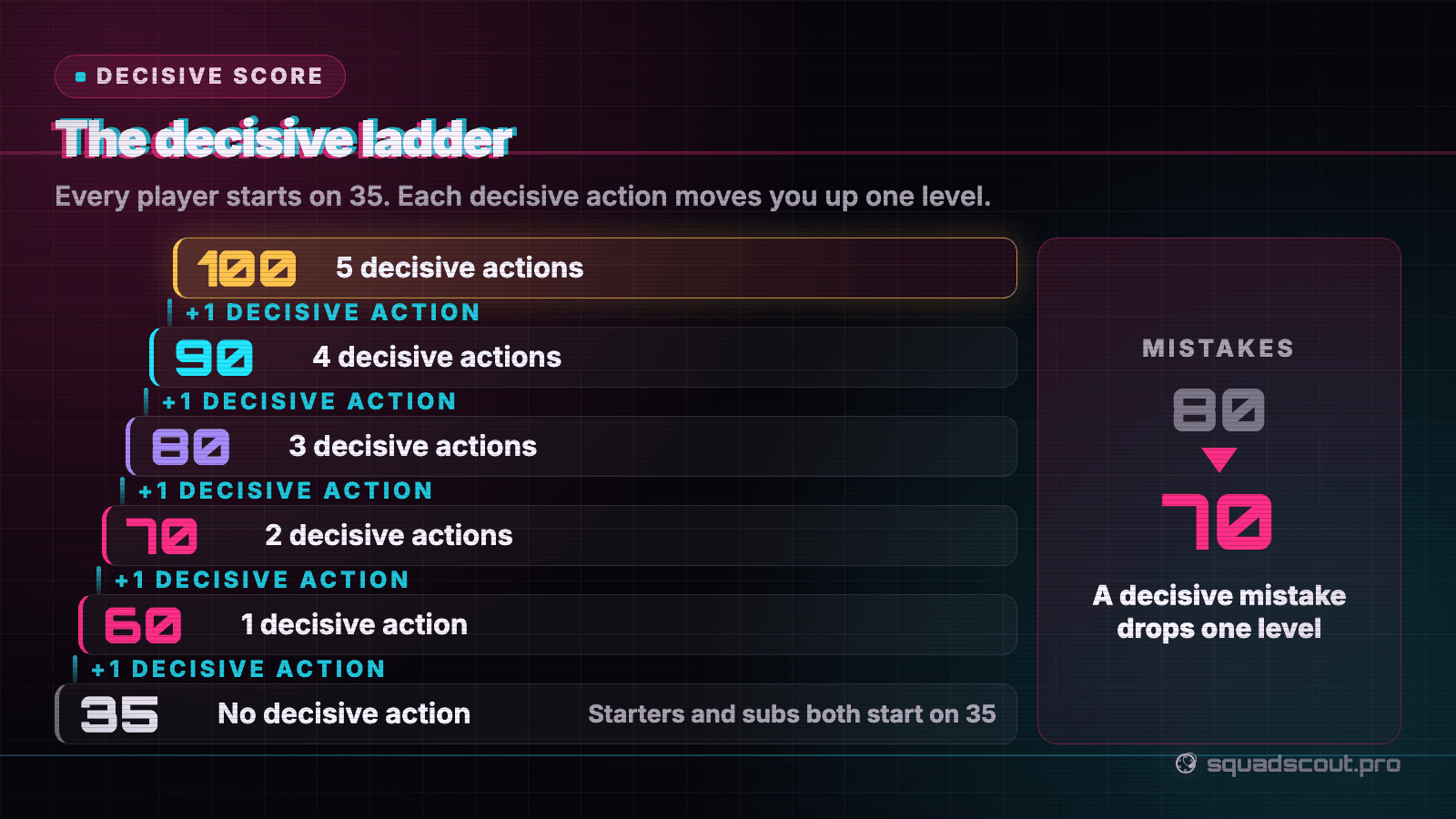 The Sorare decisive ladder: 35 with no decisive action, then 60, 70, 80, 90 and 100 for one to five decisive actions