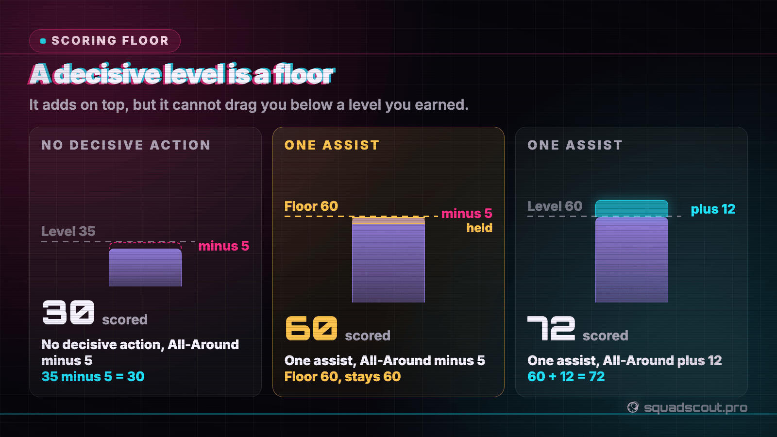 Three worked examples of the floor rule: 35 minus 5 is 30, one assist with minus 5 stays on the 60 floor, one assist plus 12 is 72