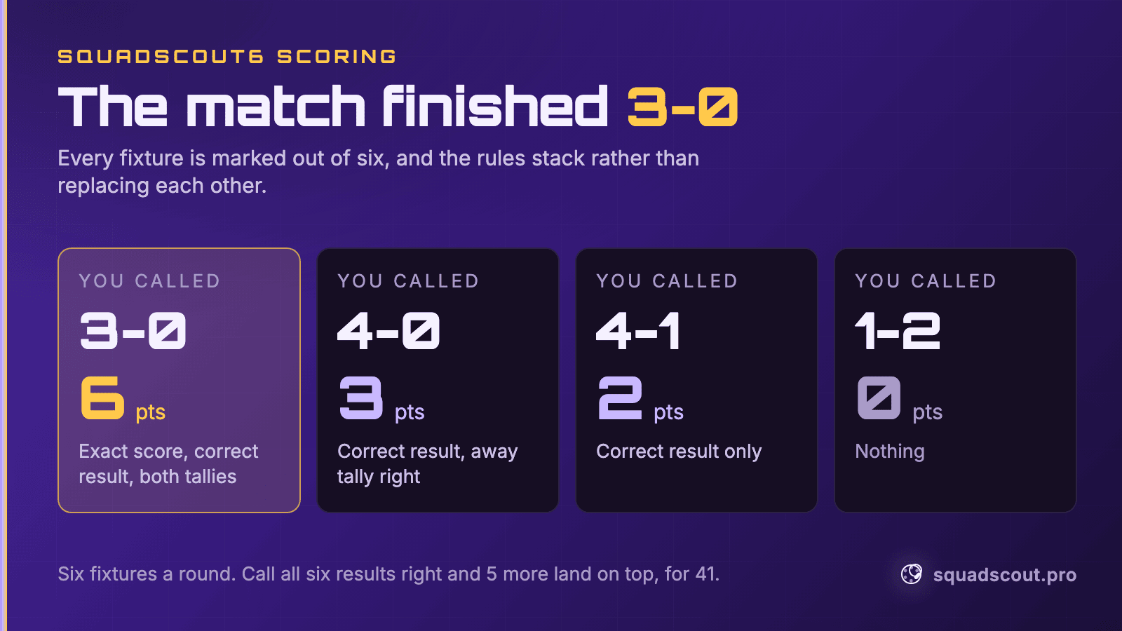 What four different calls are worth on a match that finished 3-0: calling 3-0 scores 6 points, 4-0 scores 3, 4-1 scores 2 and 1-2 scores nothing