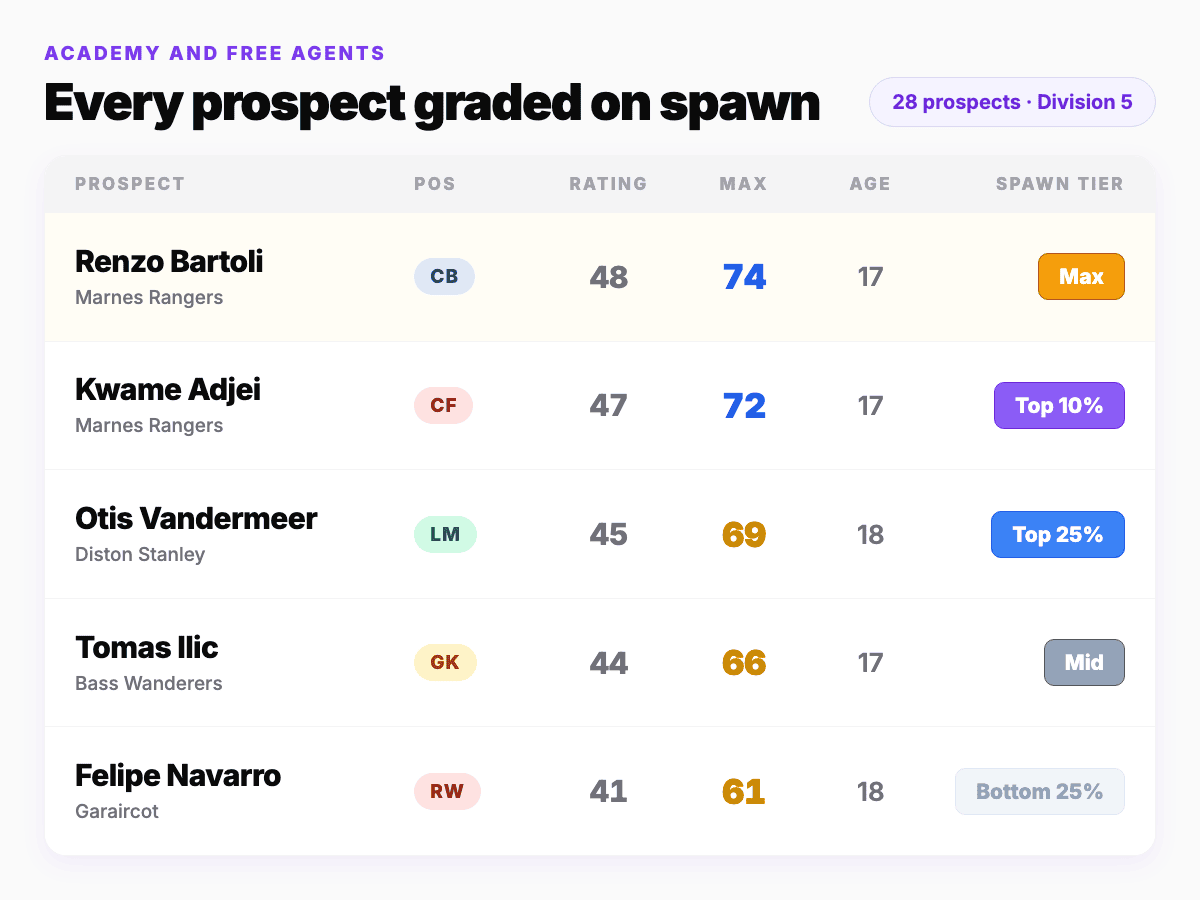 A list of academy prospects, each graded into a spawn tier from Max down to Bottom 25 per cent
