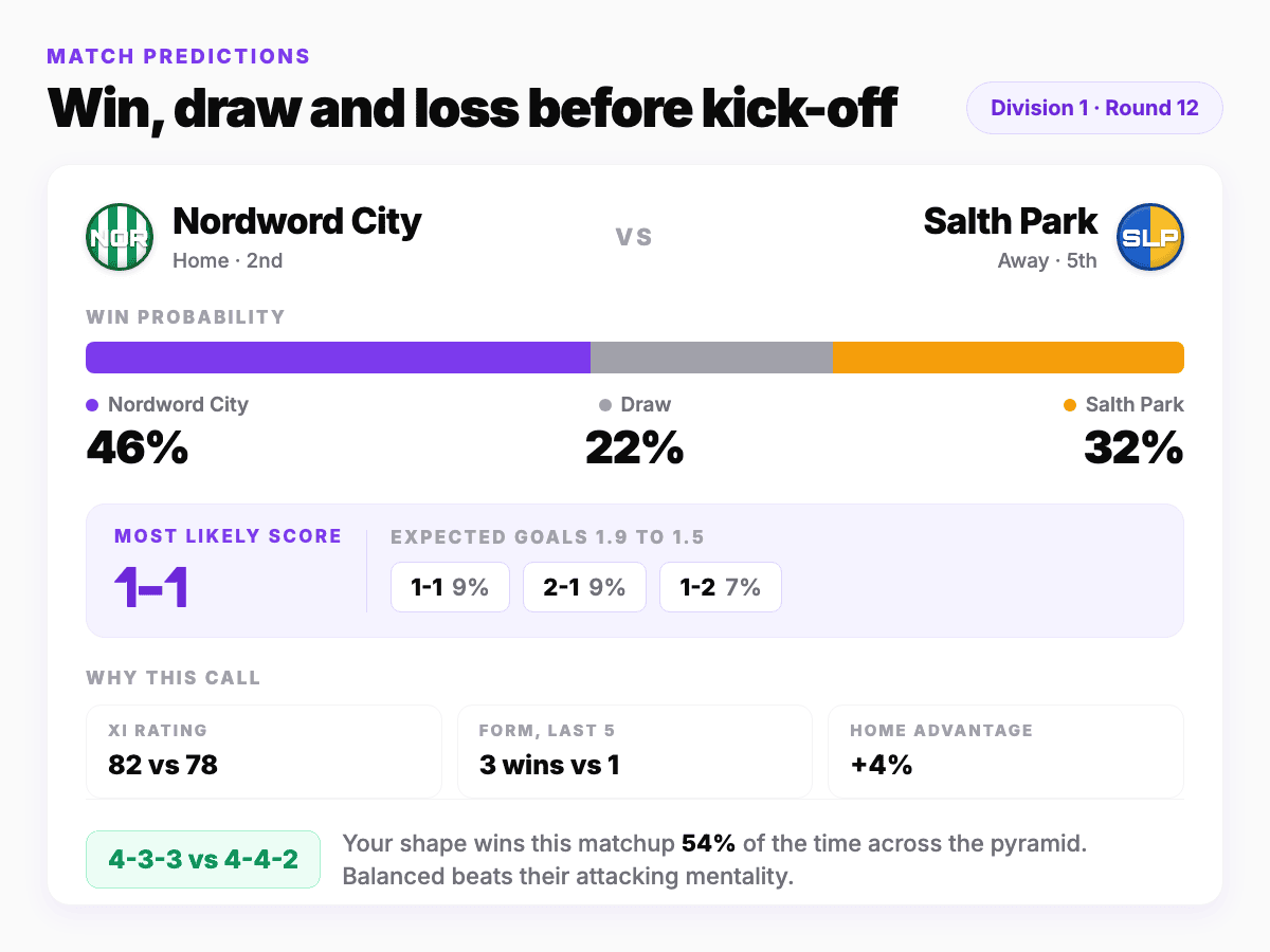 A match preview showing win, draw and loss probabilities, the most likely scoreline and the formation matchup behind the call